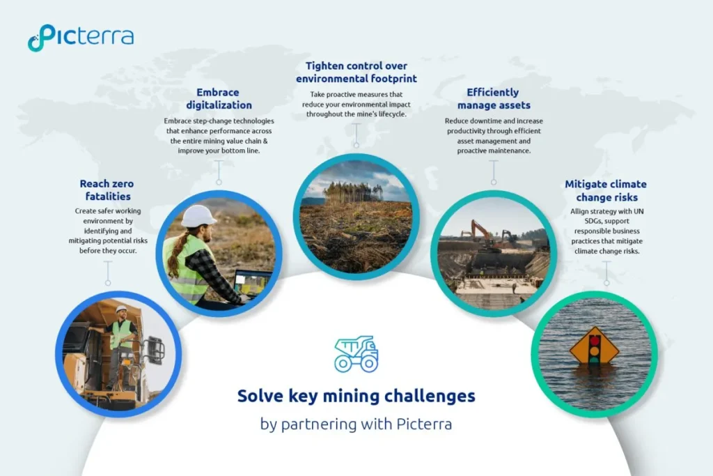 A diagram showing the key mining challenges that can be solved with Picterra
