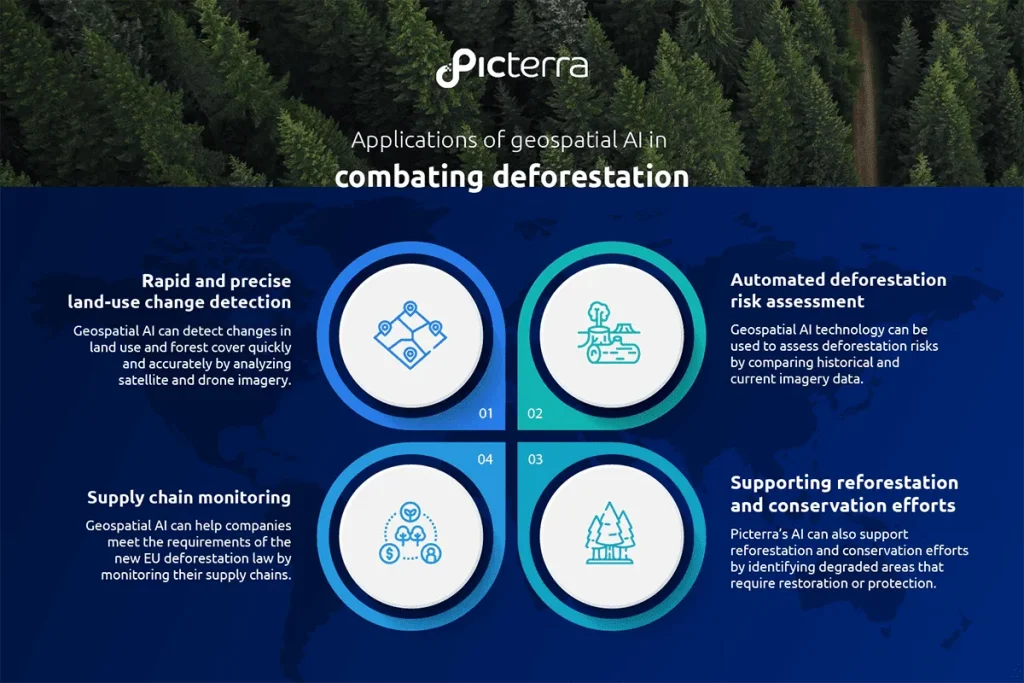 Graphic showing applications of GeoAI to combat deforestation