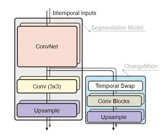 Diagram of ChangeStar architecture
