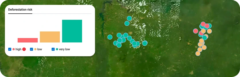 Screenshot-style visualization showing a satellite map background with clusters of colored dots representing deforestation risk levels across different locations. In the top-left corner, a small chart labeled “Deforestation risk” displays three bars for high (red), low (orange), and very low (green) risk categories. On the map, groups of dots are color-coded to match the legend, with one cluster mostly green (very low risk) and another cluster containing a mix of orange and red points indicating higher risk areas.