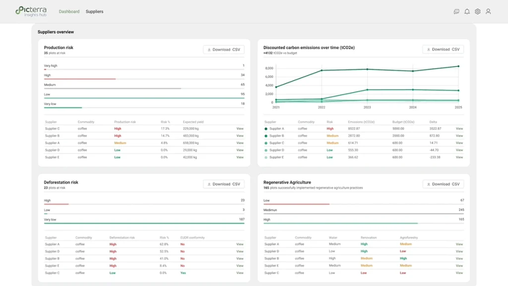 Picterra Insights Hub supplier overview with panels for production risk, discounted carbon emissions over time, deforestation risk, and regenerative agriculture, each with summary charts and supplier tables.