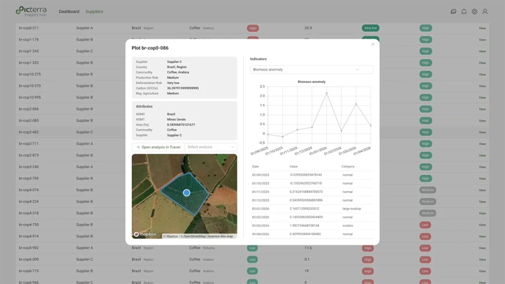 Plot details for a Brazilian coffee supplier, with risk and attribute summaries, a satellite map highlighting the plot boundary, and a biomass anomaly chart with dated readings.